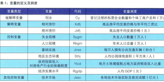 房价上涨促进还是抑制创业的增加