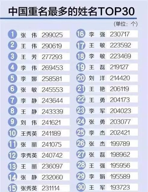 中国重名最多的30个名字!有一个名字