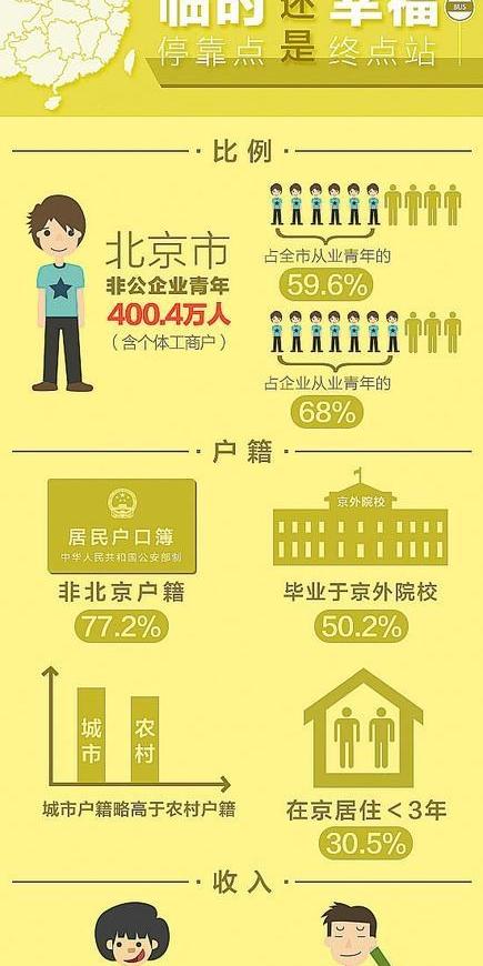 高中学历者希望在北京创业的意愿最高(14.