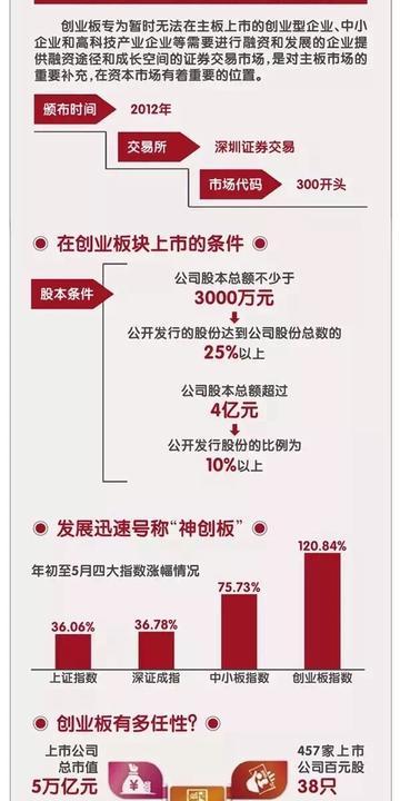 一图看懂:中小板,创业板,新三板,科创板