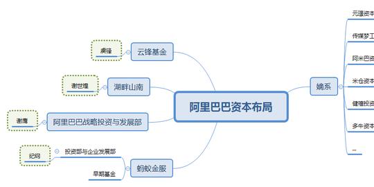 而当前员工创业项目与集团投资发生利益往来时容易引发自下而上的寻租