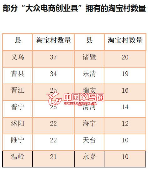 义乌又登榜首大众电商创业最活跃淘宝村数量最多