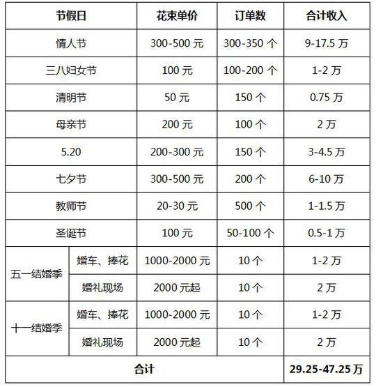 开花店赚钱吗?三线城市利润可达20-30万