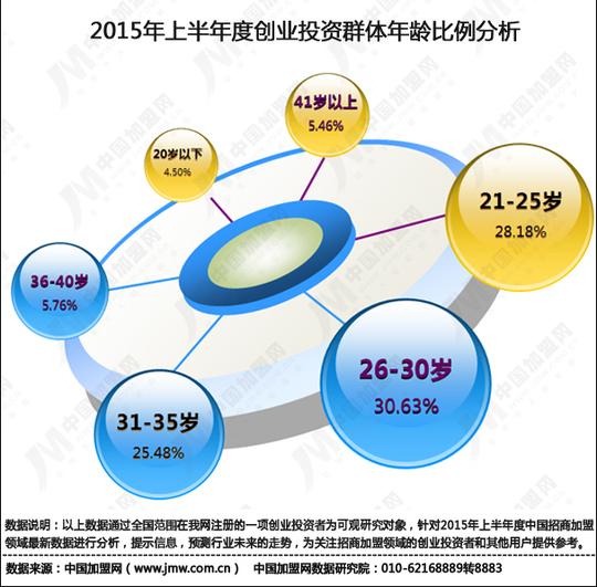 1,创业投资群体年龄分析