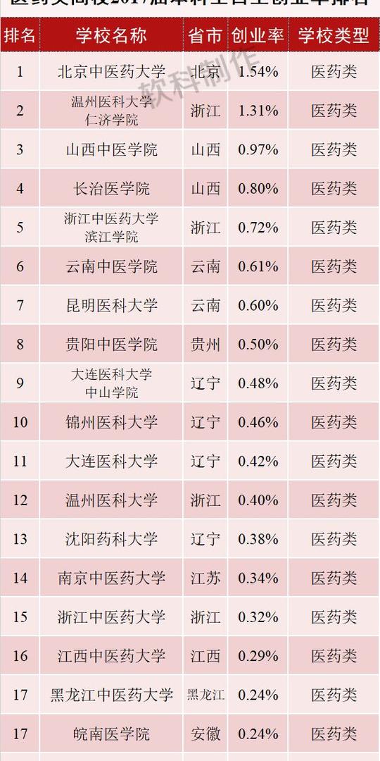 31%的自主创业率排名第2,山西中医学院,长治医学院和浙江中医药大学