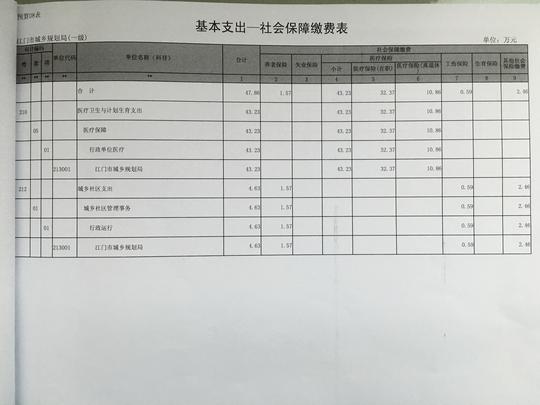 比上年预算数增加5万元,增加原因是很多车辆使用年限接近报废,需分批
