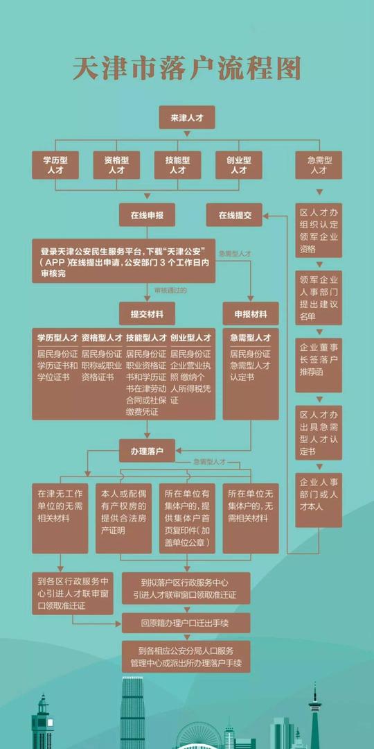 我市简化落户经办程序,学历型,资格型,技能型,创业型人才,可登录"天津