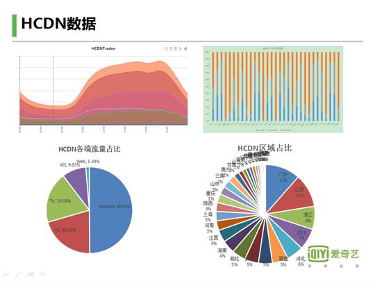 hcdn——大规模混合架构在线视频数据分发技术