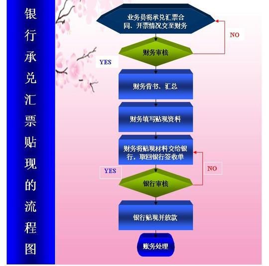 银行承兑汇票贴现的流程图