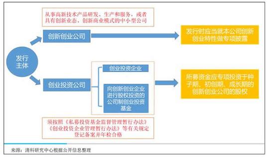 证监会发出"双创债"试点指导意见,奏响创新创业企业发展欢乐颂