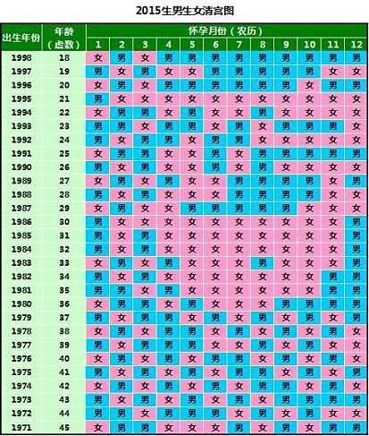 2015年生男生女清宫图完整版