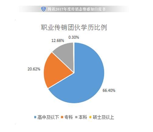 腾讯发传销态势感知白皮书起底新型网络传销骗局
