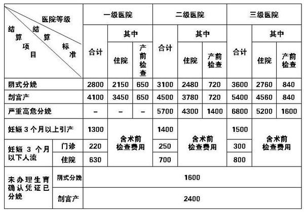 北京孕妇产检费用报销流程