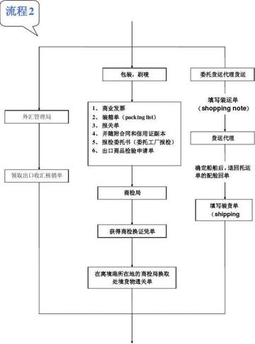跨境平台酒水出口流程的相关长尾关键词有什么