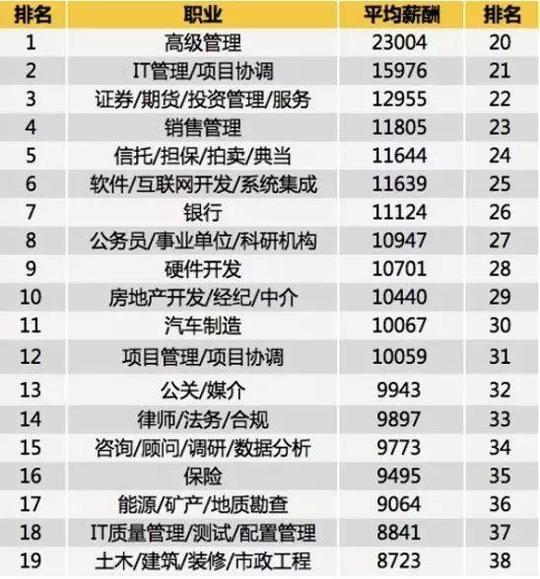 10231元!2019上海春季招聘平均工资公布，这些冷门工作居然月薪上万?
