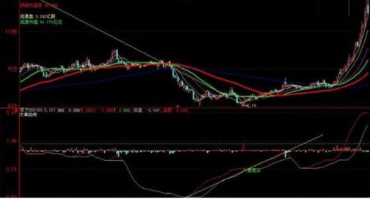 一种大单动向的指标——ddx,吃透寻找翻倍黑马股轻而
