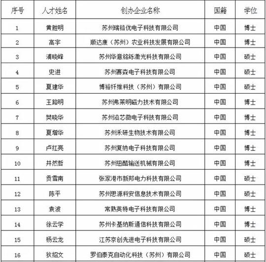 2016年第一批姑苏创新创业领军人才计划创业领军人才候选项目清单