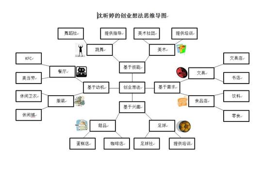 10月15日创业想法思维导图作品展示
