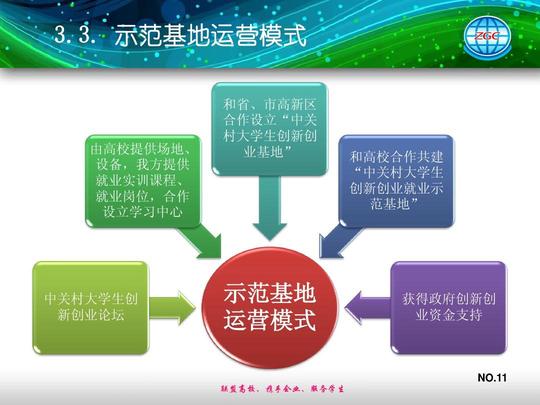 中关村大学生创新创业就业示范基地ppt