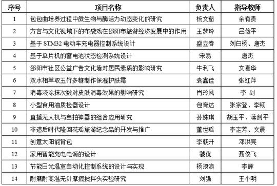 2017年国家级创新创业训练计划项目基本信息表