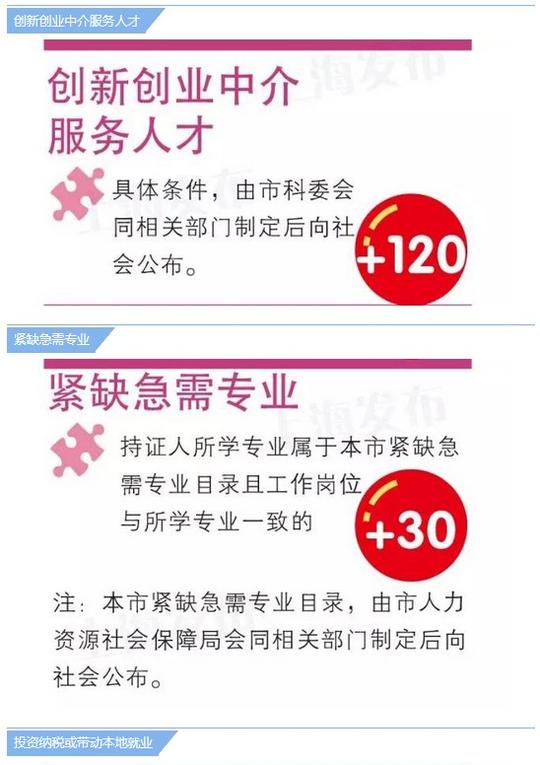 上海发布居住证积分管理办法,创新创业人才可获120分加分