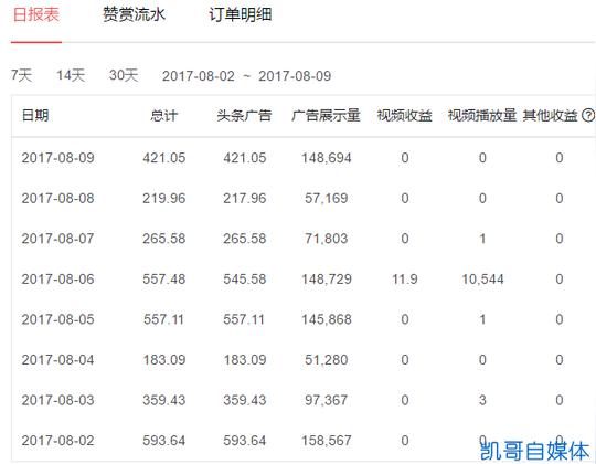今日头条1w点击量收入多少钱?凯哥解析今日头条收益怎么算的