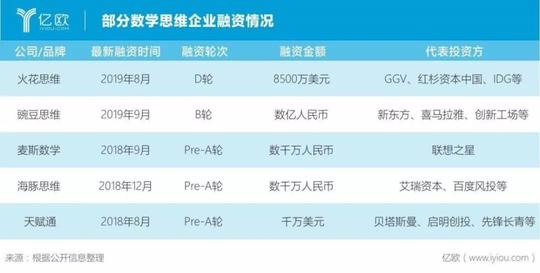 从奥数到数学思维,数学才是永远的教育创业风口?