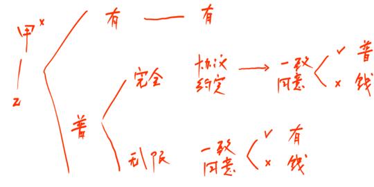 注册会计师考试经济法考点解读第05章合伙企业法律制度03