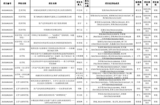 2015年度四川大学拟推荐省级大学生创新创业训练计划项目名单