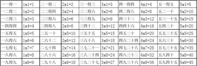 九九乘法口诀表 可以下载直接打印使用(Word/PDF版)