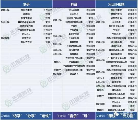快手基于自身大量活跃用户,合作顶级节目利用明星引流和产品特性词语
