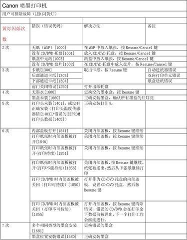 佳能喷墨维修错误代码示意图