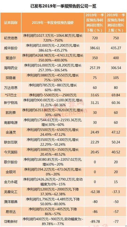 年报,一季报业绩抢先看这些公司最亮眼!现金分红成利润分配最主流