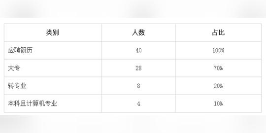 创业干货|腾讯架构师:程序员招聘与面试的正确姿势