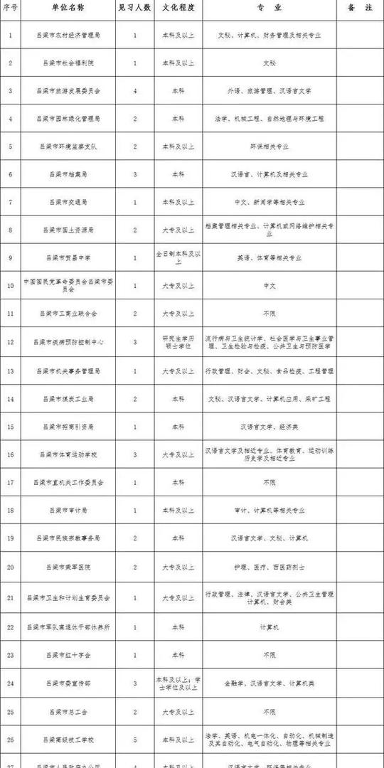 附件3:就业创业证申领登记表吕梁市人力资源和社会保障局2018年12月