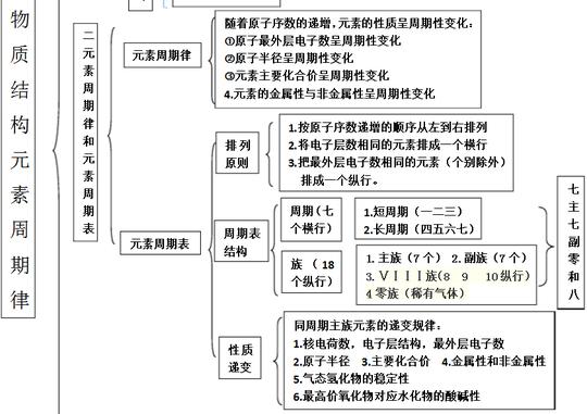 化学必修二知识结构框架图