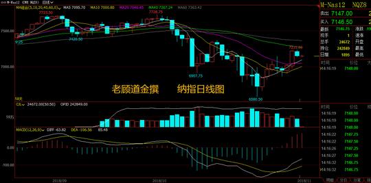 老顾道金:11.9德指,纳指,恒指主流指数综合建议