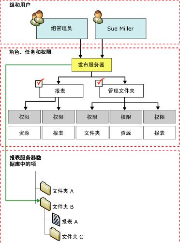角色分配