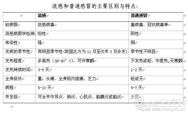 流感和普通感冒的区别有哪些