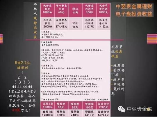 投资1000元创业让你年收入100万