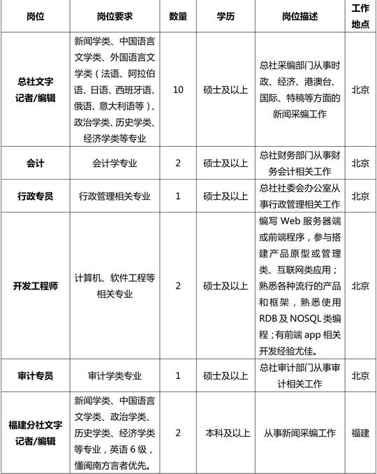 招聘岗位及要求