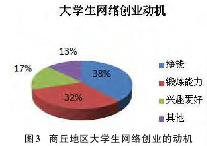 商丘地区大学生网络创业现状与对策,电子商务论文