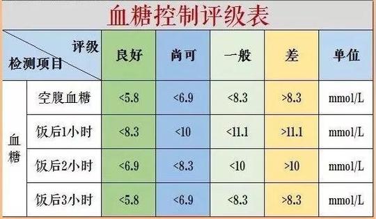 空腹血糖升高空腹血糖升高可分为空腹血糖受损(ifg)和糖耐量减低(igt