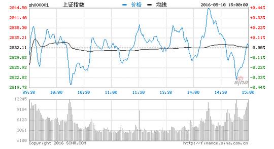 周二收评:沪指缩量涨0.02%航运股抢眼wbr创业板微涨0.03%