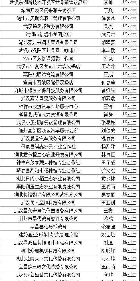 十堰这些大学生拟获资金扶持,最高20万!