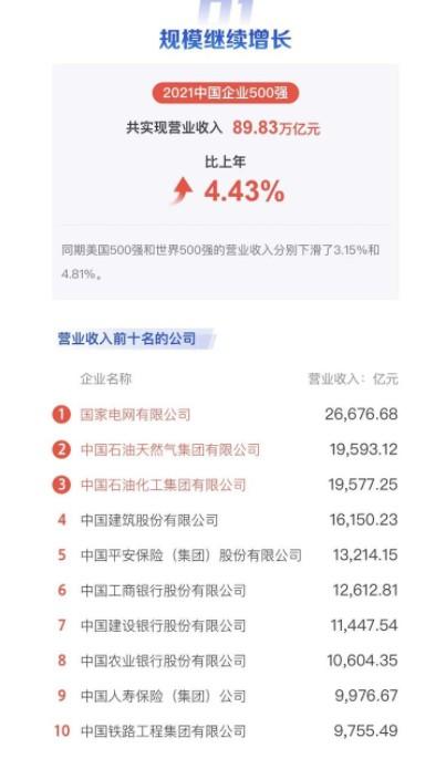 华为研发投入登顶中国企业500强阿里腾讯分列二、三位
