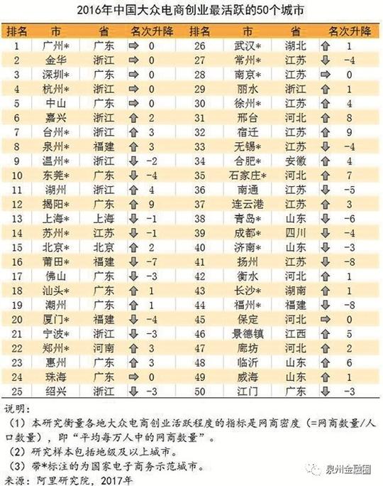 阿里发布电商创业排行榜泉州进入活跃城市前十