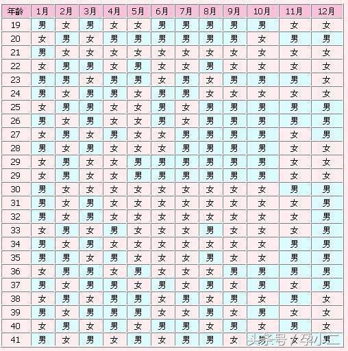 生男生女表准确吗