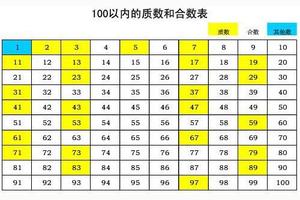 1到100的合数有哪些 最佳呆