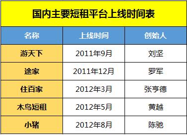 国内短租市场5年谋蝶变,短租平台发展路在何方?